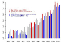 Vývoj odchýlok globálnej teploty podľa GISSTEMP (NASA) v období rokov 1950 - 2022; odchýlky dT sú klasifikované podľa výskytu javov El Niño (červená) a La Niña (modrá), ENSO-neutrálny (sivá)