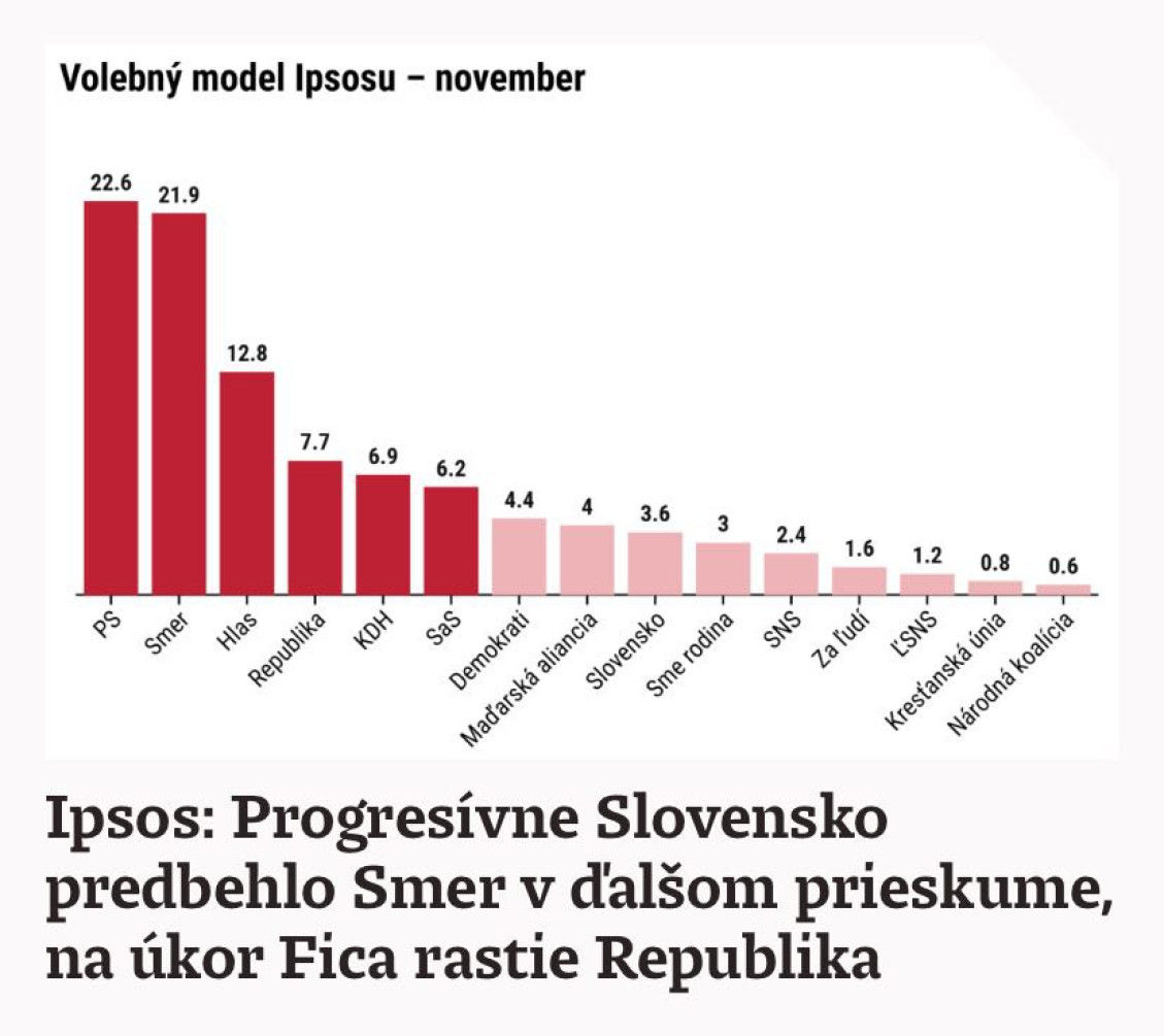 Prieskum preferencií pre Denník N/ November 2024